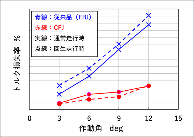 高作動角時の効率特性