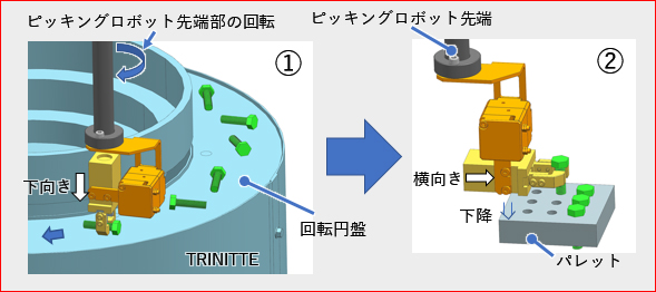 搬送時のワーク姿勢変更(「TRINITTE」と連携)
