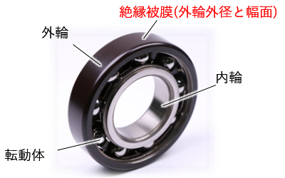図:e-Axle向け耐電食軸受「絶縁被膜付き軸受」