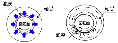 図:「動圧ベアファイト」(左)と一般的な含油軸受(右)の油膜と油の動き