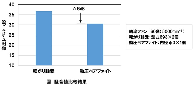 図:騒音値比較結果