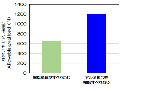 図:樹脂単体型すべりねじとの性能比較(許容アキシアル荷重)