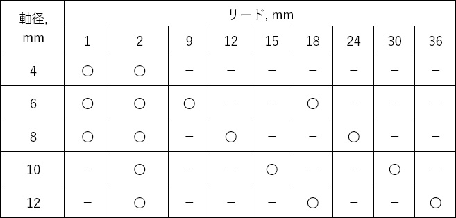 図:NTNのアルミ複合型樹脂すべりねじのねじ仕様