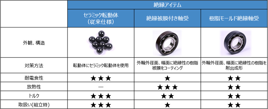 図:NTNの耐電食軸受ラインアップ