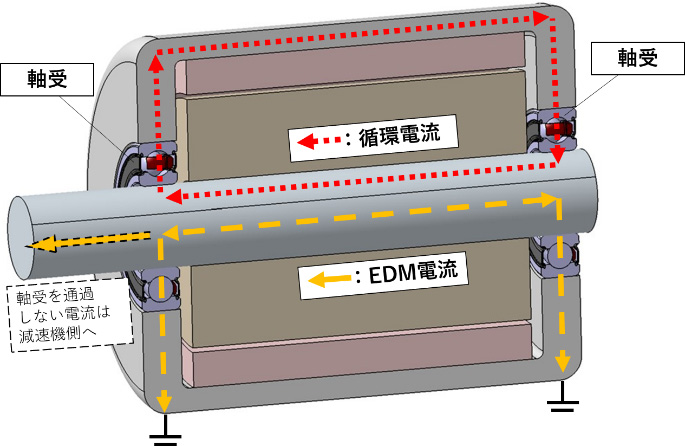 図:モータ内を通過する循環電流とEDM電流