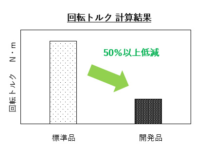 表:回転トルク 計算結果