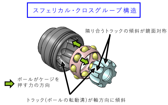 図:スフェリカル・クロスグルーブ構造