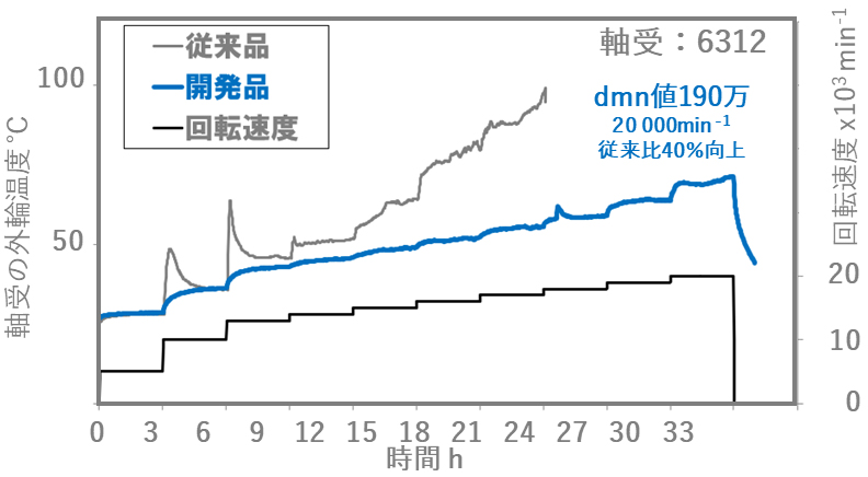図:軸受昇温特性比較