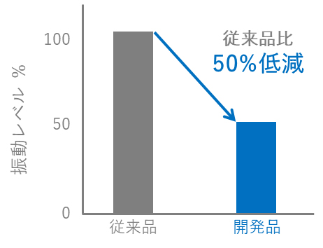図:振動試験結果