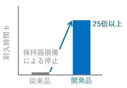図:限界速度による開発保持器の耐久性評価
