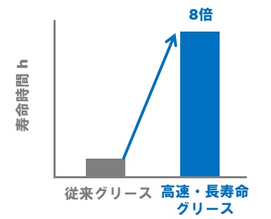 図:軸受運転試験結果