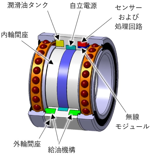 工作機械主軸用「グリース潤滑軸受向け潤滑油給油ユニット」を
