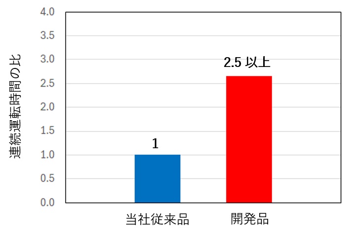 図:連続運転時間(dmn値190万)の比較結果