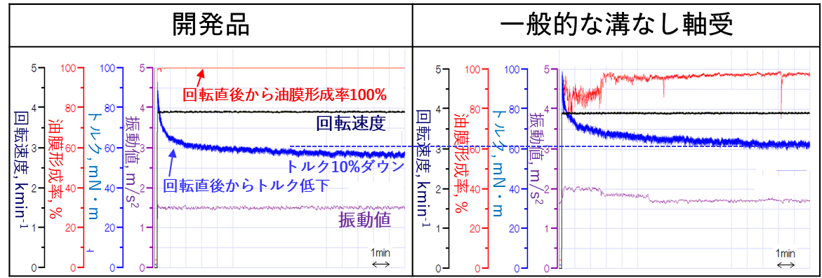 図:開発品と一般的な溝なし軸受との油膜形成性、トルク、振動値の比較