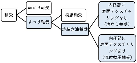 図:軸受の分類