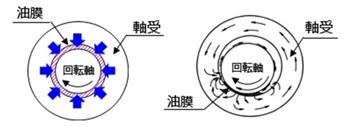 図:流体動圧軸受(左)と一般的な溝なし軸受(右)の油膜と油の動き