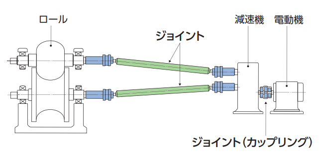 図:産業機械用等速ジョイントの適用例