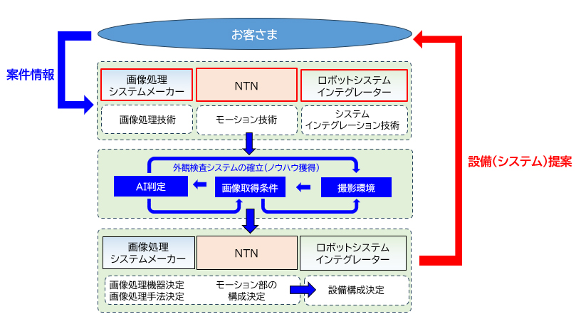 図:連携により最適なソリューションを提案