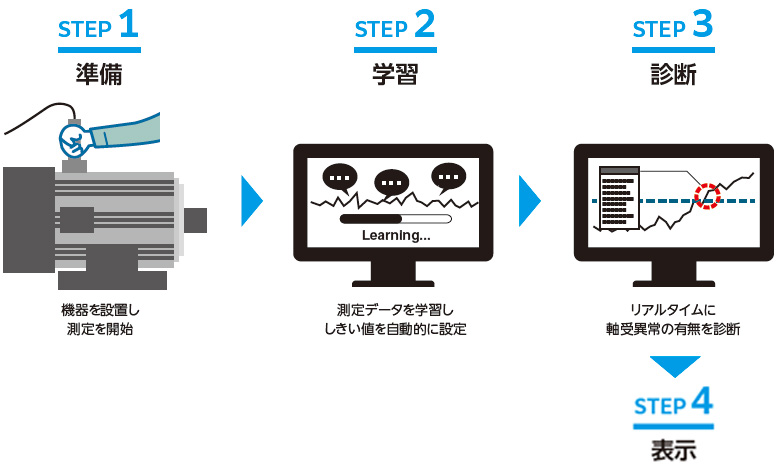 図:診断プロセス