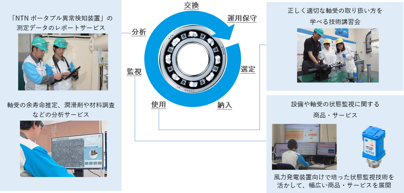 図:NTNが提供する軸受ライフサイクルマネジメントに向けた商品・サービス