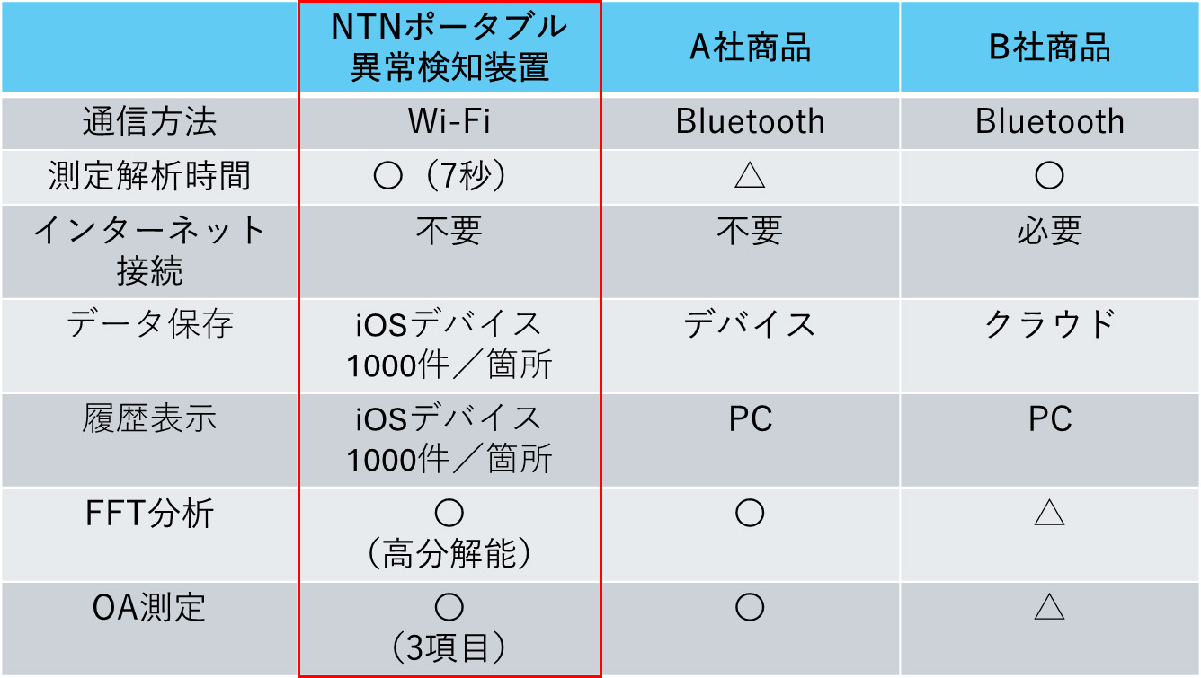 図:競合他社品との比較