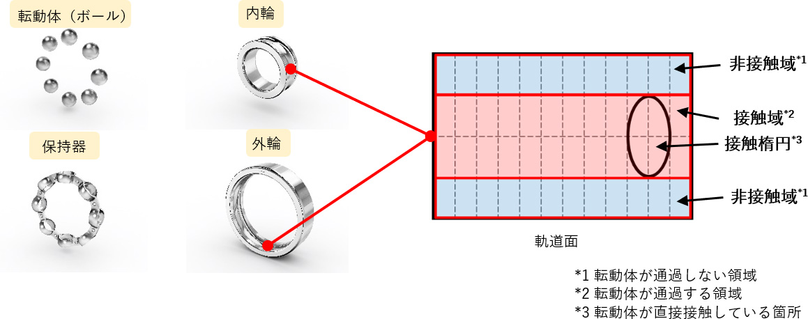 図:新たに開発したトルク計算手法