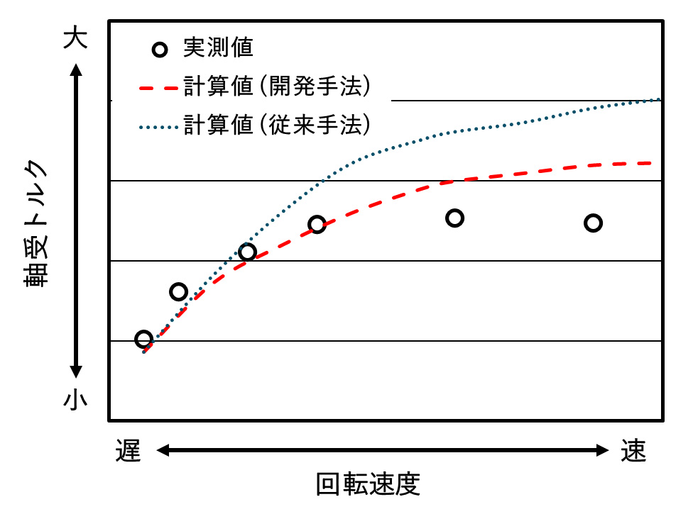 図:トルク計算精度の比較