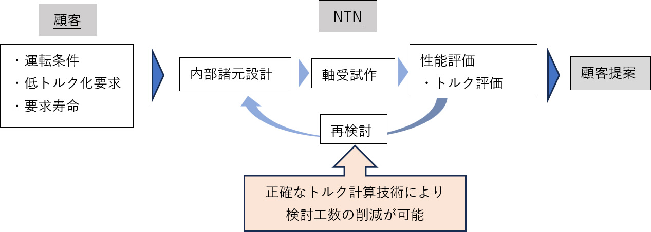図:顧客要求から提案までのフロー