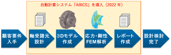 図:自動計算システム「ABICS」を導入(2022年)