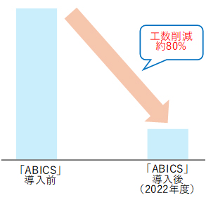 図:工数削減