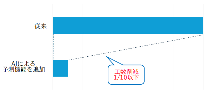 図:AIの導入によるFEM解析工数の比較
