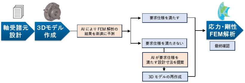 図:AIを用いた設計工程のイメージ