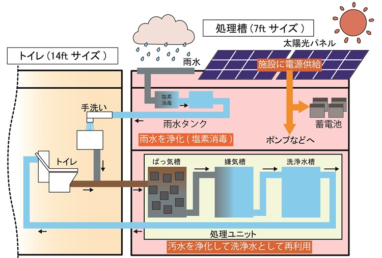図:「N3 エヌキューブ」レストルーム セパレートモデルの仕組み(構造図)