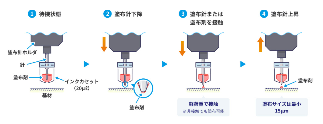 図:塗布の仕組み