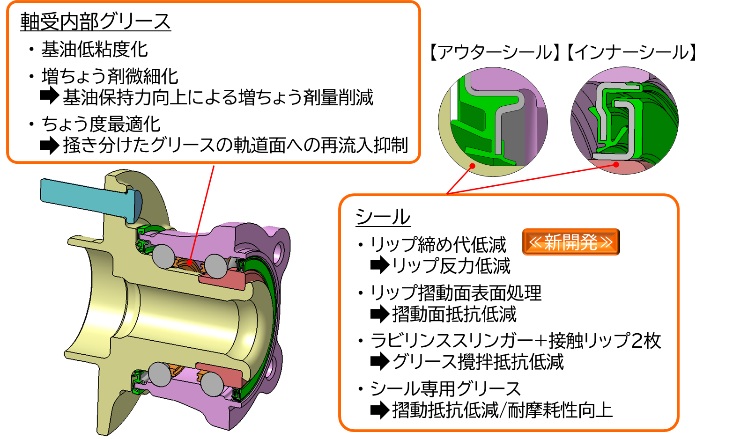 図:ハブベアリングシールの内部構造