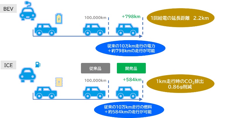 図:電動車両(BEV)および内燃機関車(ICE)に本開発品を適用した際の効果比較