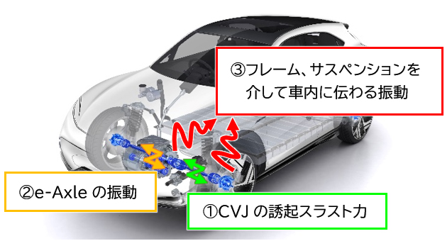 図：CVJから車内への振動の伝達