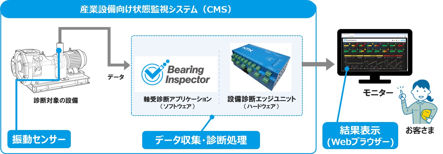 図:振動データの収集・解析・診断結果の表示まで、トータルサポート