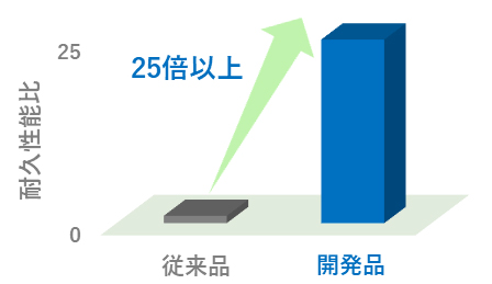 図:グリース潤滑環境における寿命比較