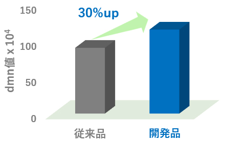 図:高速回転性能の比較