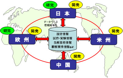 図：NTNのグローバル技術開発体制