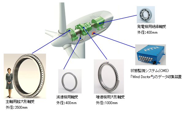 風力発電装置に使われる軸受の例