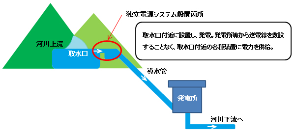 独立電源システム設置箇所
