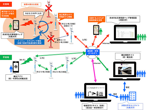 ITを用いた防災・見守り・観光に関する仕組みづくり:全体イメージ