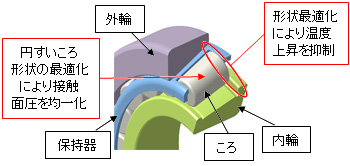 軸受構造