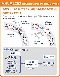 横滑り防止制御