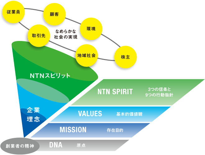 新企業理念体系