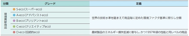 NTN商品の分類・グレードと定義