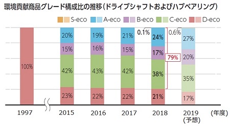環境貢献商品グレード構成比の推移