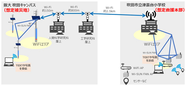拠点間長距離無線伝送実験 イメージ図